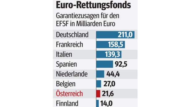 Unter den Rettungsschirm sollen künftig auch Finanzinstitute in Not schlüpfen können.