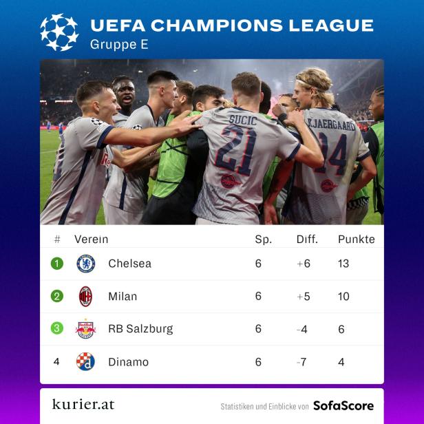 Finale CL-Abfuhr bei Milan: Salzburg überwintert in Europa League