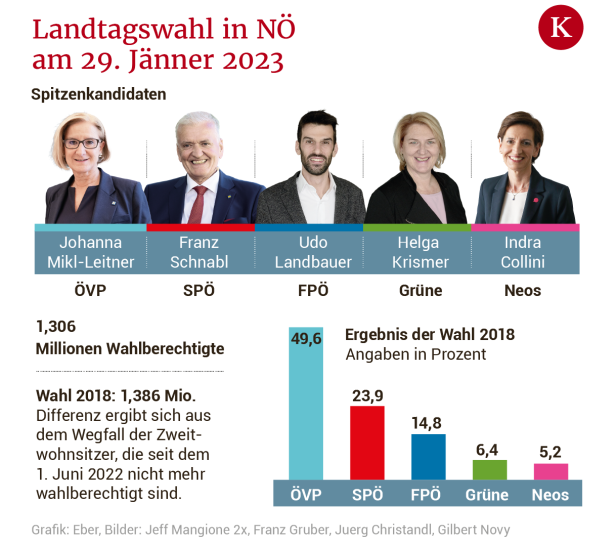 Wahlkampf in Niederösterreich: Alle gegen Goliath
