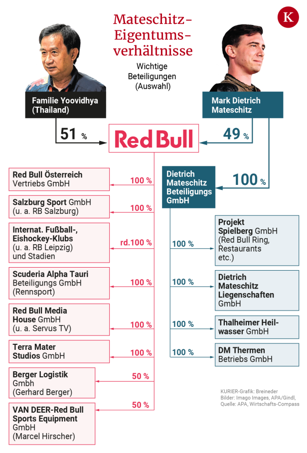 Red Bull nach Dietrich Mateschitz: Sein Wille geschehe