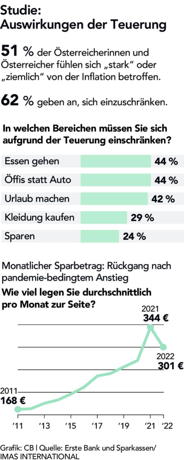 Sparquote der Österreicher sinkt auf 301 Euro