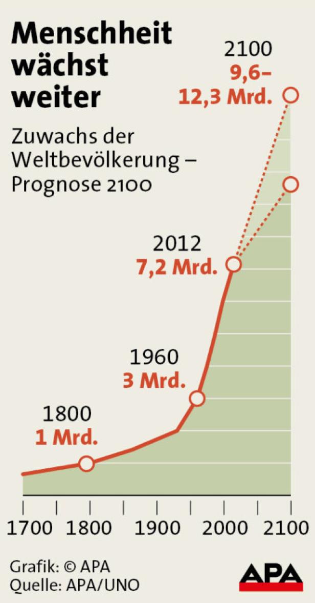 Eine Grafik zeigt das Wachstum der Weltbevölkerung von 1700 bis zur Prognose für 2100.