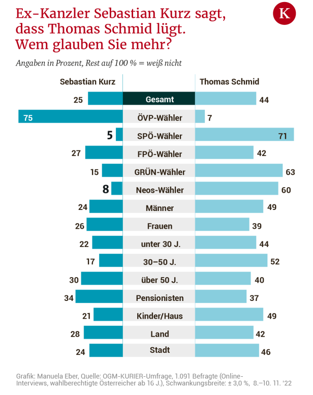 75 Prozent der ÖVP-Wähler glauben Kurz, Gesamtbevölkerung mehrheitlich Schmid