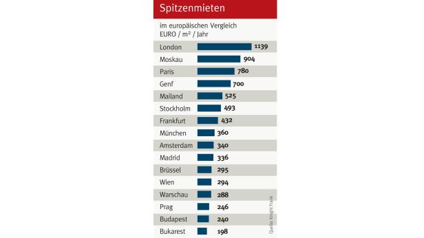 Büromieten in Wien stabil