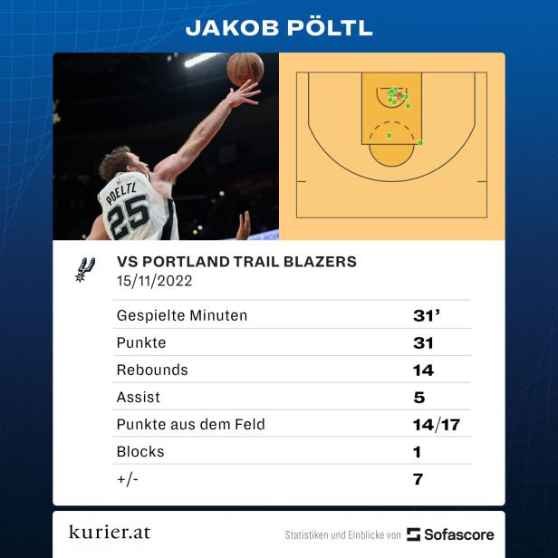31 Punkte: Persönlicher Rekord von Jakob Pöltl in der NBA