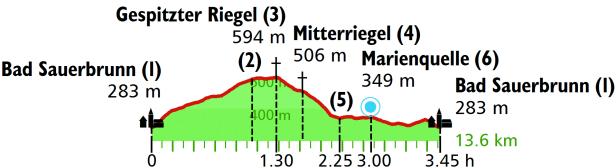 Wandern in der Region Neusiedler See