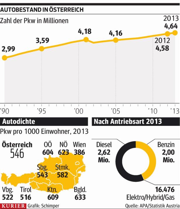 Zahl der Pkw in Österreich legt weiter zu