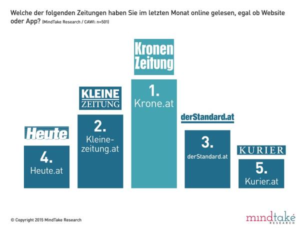 MindTake - Online-Angebote von Zeitung - Nutzung Eine Grafik zeigt die meistgelesenen Online-Zeitungen in Österreich, angeführt von Krone.at.
