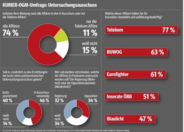 Das Parlament soll alle Affären untersuchen.