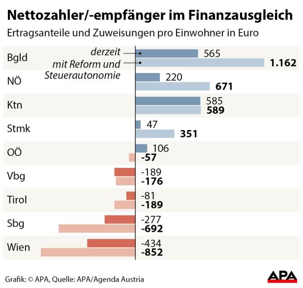 Studie: Wenn Bundesländer besteuern dürfen