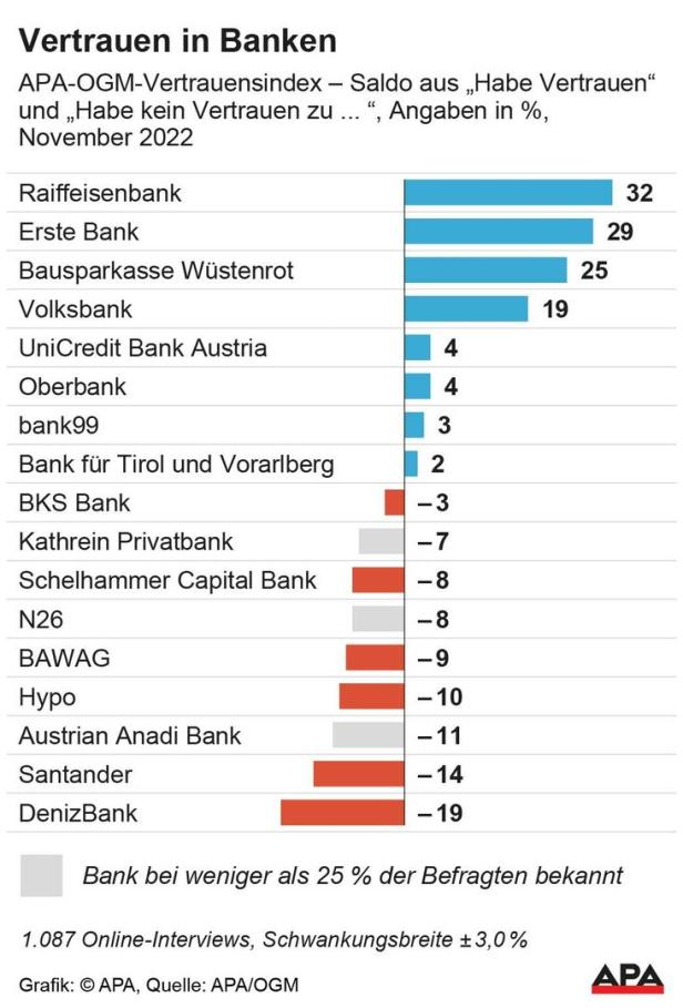 Vertrauensindex der Banken: Wem die Österreicher beim Geld vertrauen