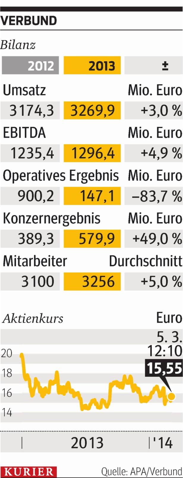 Türkeiausstieg rettet Verbund-Bilanz