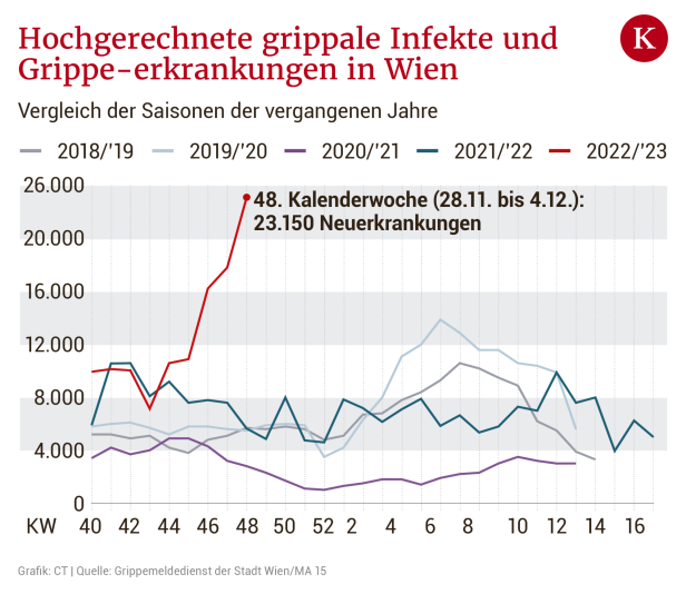 Grafik Grippewelle Dezember 2022 Wien