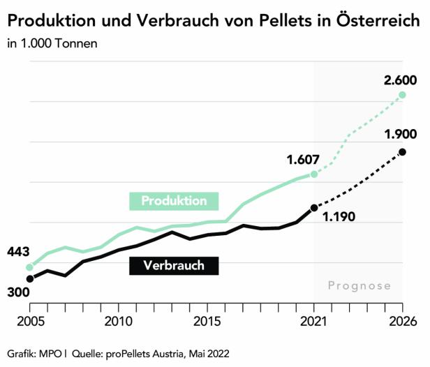 „Pellets helfen, die Abhängigkeit von fossilen Energieimporten zu beenden“