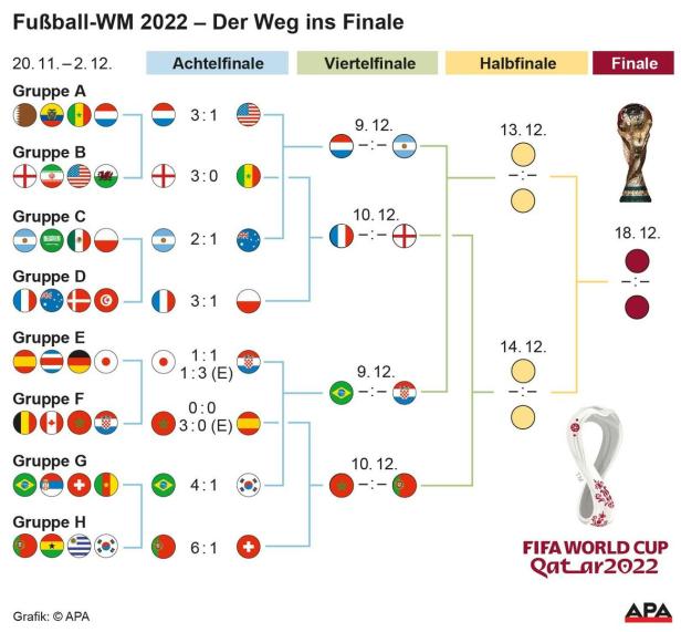 Brasilien bis Marokko: Die acht WM-Viertelfinalisten im Leistungscheck