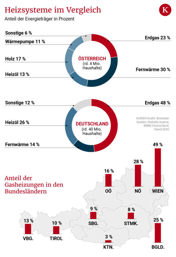 Die Heizkosten sinken – aber für wen?