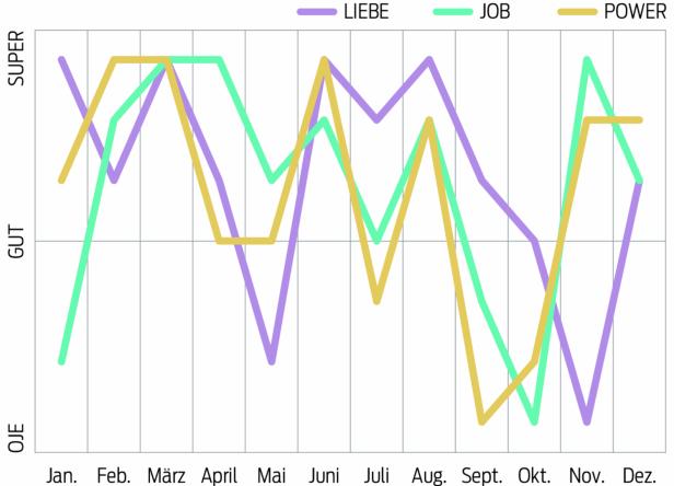 Ein Liniendiagramm zeigt die Entwicklung von Liebe, Job und Power über das Jahr.