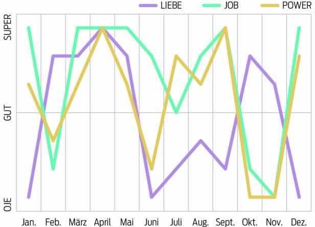 Ein Liniendiagramm zeigt die Entwicklung von Liebe, Job und Power über die Monate des Jahres.