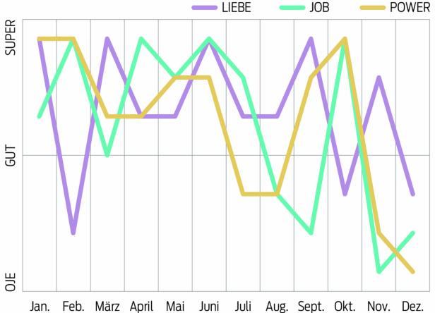 Ein Liniendiagramm zeigt die Entwicklung von Liebe, Job und Power über ein Jahr.