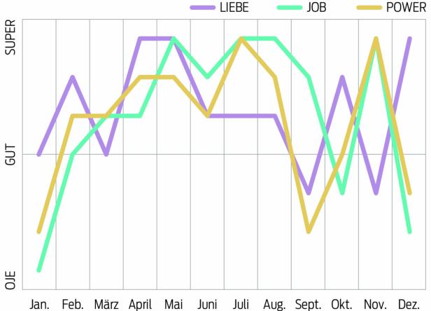 Ein Liniendiagramm zeigt die Entwicklung von Liebe, Job und Power über ein Jahr.