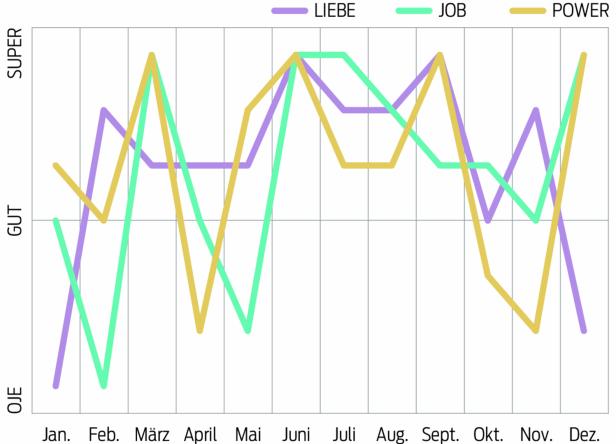 Ein Liniendiagramm zeigt die Entwicklung von Liebe, Job und Power über ein Jahr.