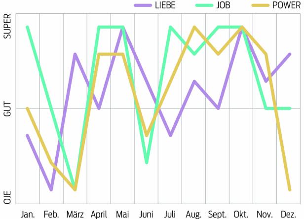 Ein Liniendiagramm zeigt die Entwicklung von Liebe, Job und Power über die Monate des Jahres.