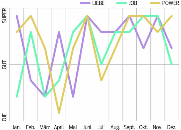 Ein Liniendiagramm zeigt die Entwicklung von Liebe, Job und Power über das Jahr.