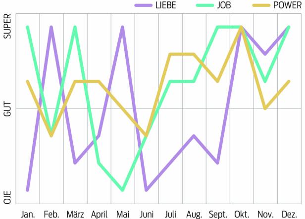 Ein Liniendiagramm zeigt die Entwicklung von Liebe, Job und Power über ein Jahr.