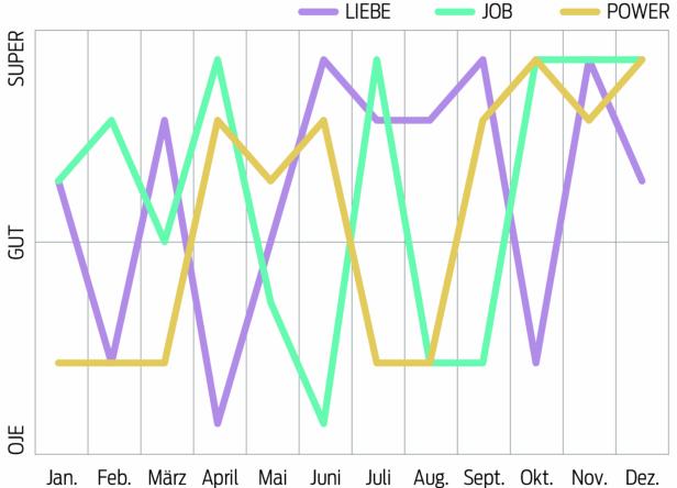Ein Liniendiagramm zeigt die Entwicklung von Liebe, Job und Power über ein Jahr.