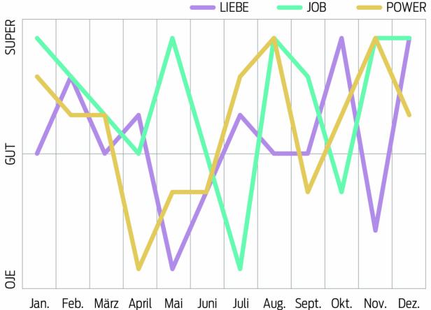 Ein Liniendiagramm zeigt die Entwicklung von Liebe, Job und Power über ein Jahr.