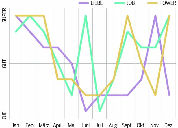 Ein Liniendiagramm zeigt die Entwicklung von Liebe, Job und Power über ein Jahr.