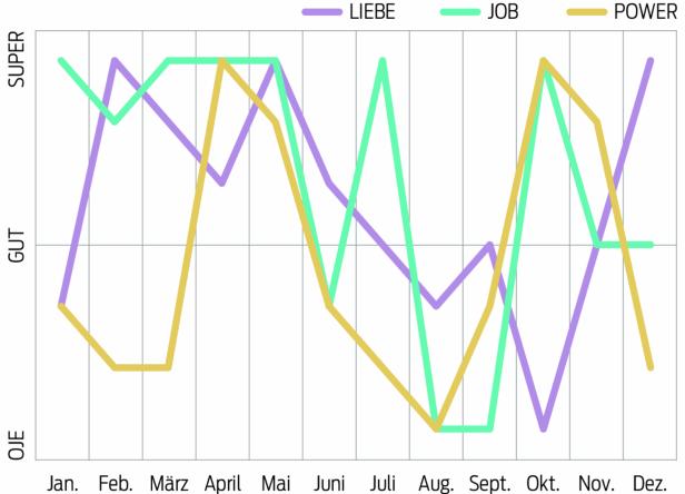 Ein Liniendiagramm zeigt die Entwicklung von Liebe, Job und Power über ein Jahr.