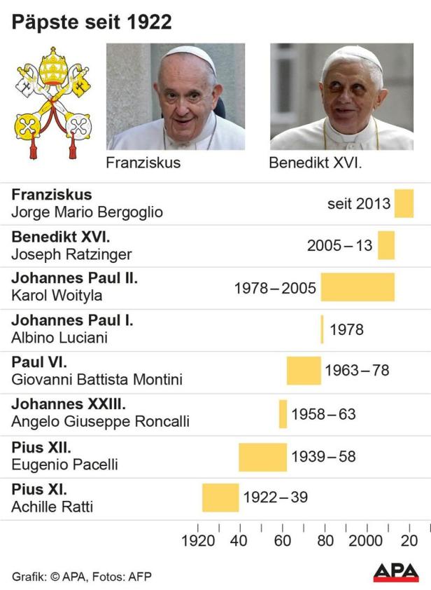 Neuland für den Vatikan: Was passiert, falls Benedikt XVI. stirbt?