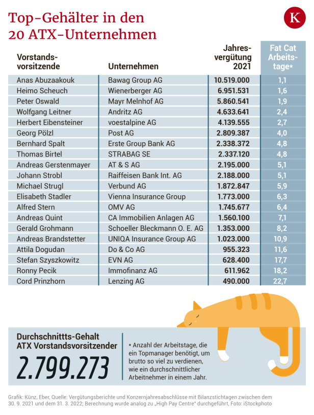 "Fat Cat Day": So viel verdienen Österreichs Spitzenmanager