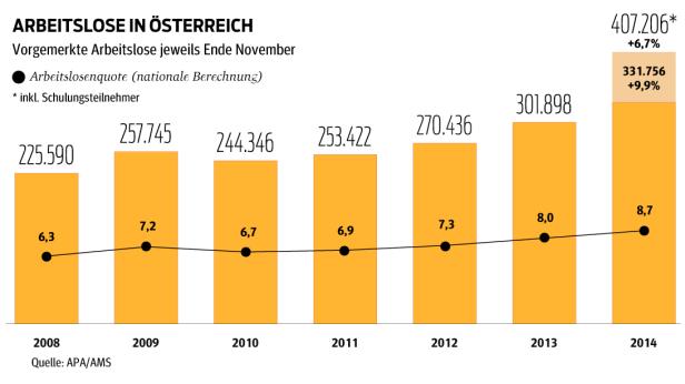 Bereits mehr als 400.000 Österreicher arbeitslos