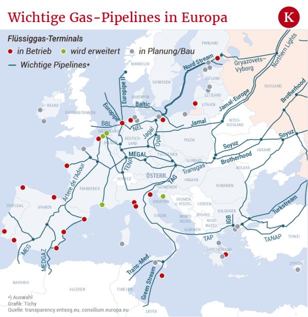 Warum Europa Milliarden in neue Gasleitungen investiert