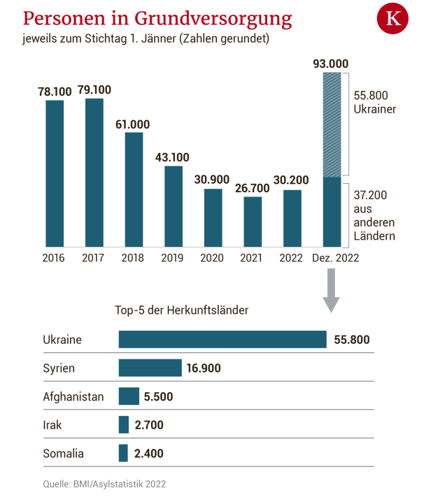 Asylwerber wider Willen: 37.000 Verfahren verlaufen im Sand