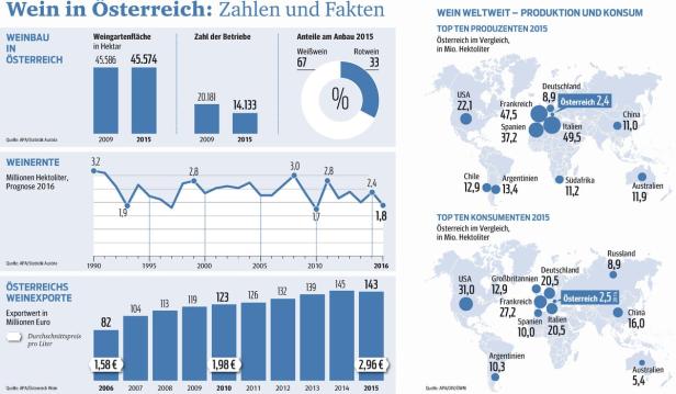 Guter Wein wird teurer