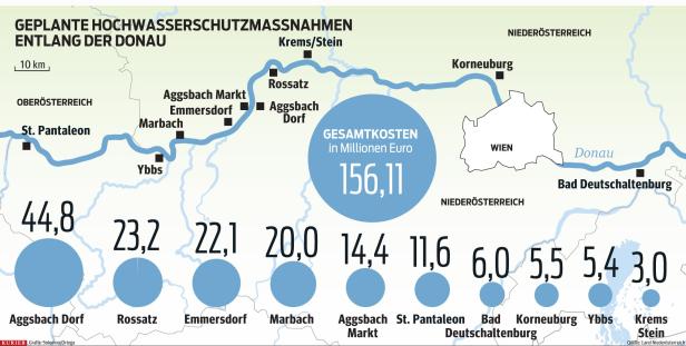 Turbo für den Flutschutz