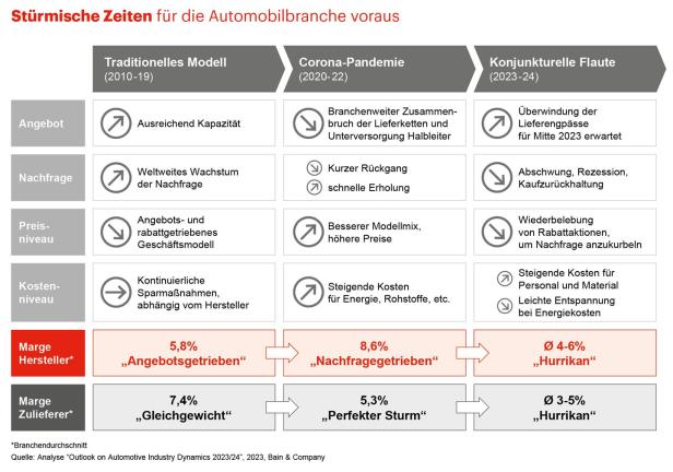 5 Stellschrauben, wie Autobauer profitabel bleiben können