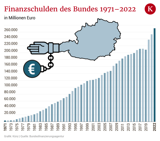 Rekord: Österreich macht 74 Milliarden Euro neue Schulden