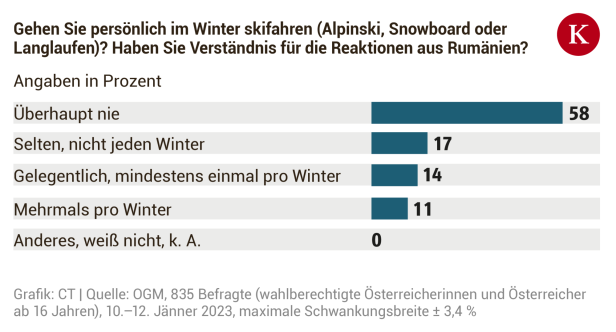 Das Ende eines Volkssports: Wie das Skifahren in Österreich rückläufig ist