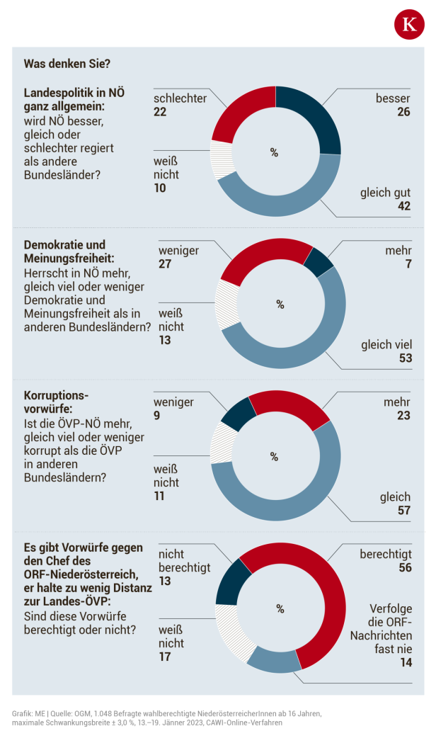 Eine Woche vor NÖ-Wahl: ÖVP muss sich auf Absturz einstellen