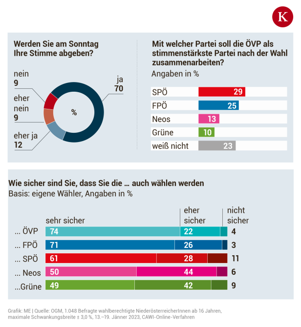 Eine Woche vor NÖ-Wahl: ÖVP muss sich auf Absturz einstellen
