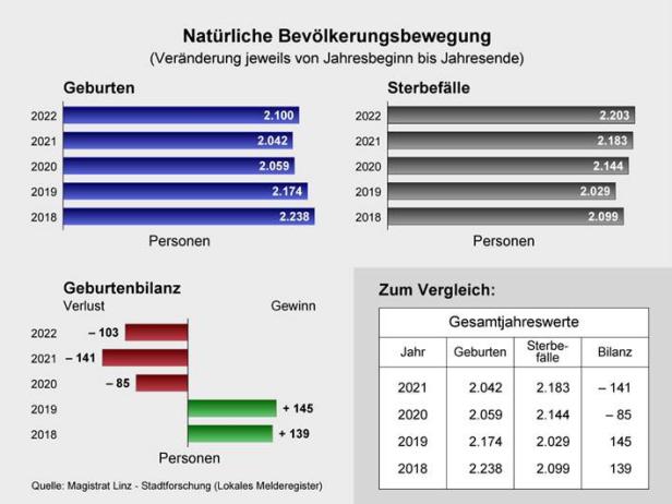 Bevölkerungsbilanz 2022: Mehr als 2.700 neue Linzer