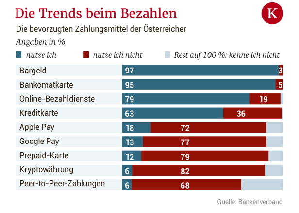 Mobiles Bezahlen wird mehr, aber Österreich bleibt Bargeld treu