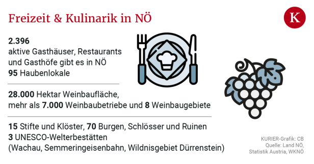Niederösterreichs Gastro-Szene lebt trotz des Wirtesterbens