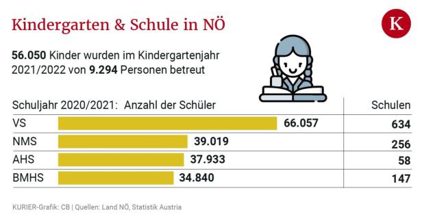 Kinder und Familie in NÖ: 750 Millionen Euro für Kinderbetreuung