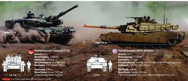 Weißes Haus: Ukraine braucht derzeit Leopard-Panzer und keine Abrams