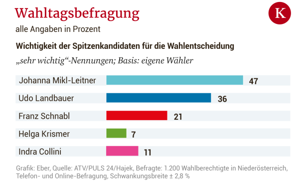 Wahlmotive: FPÖ-Wähler sind mehrheitlich für blau-rote Koalition, türkise für ÖVP-SPÖ